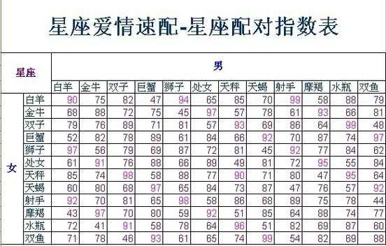 星座情侣速配，星座情侣速配表