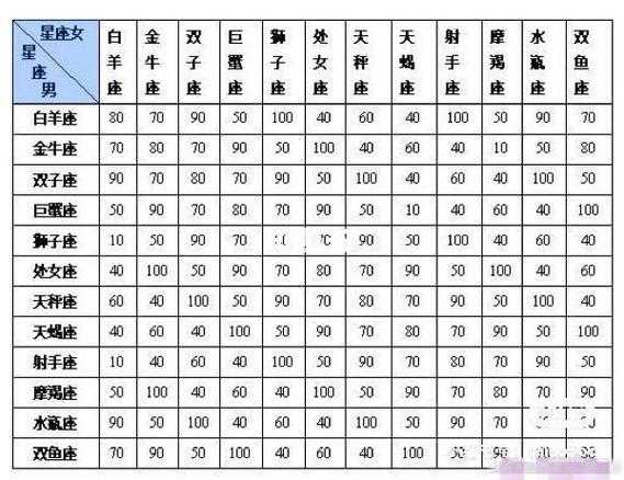 摩羯座和十二星座的配对指数，摩羯座与十二星座配对指数排名