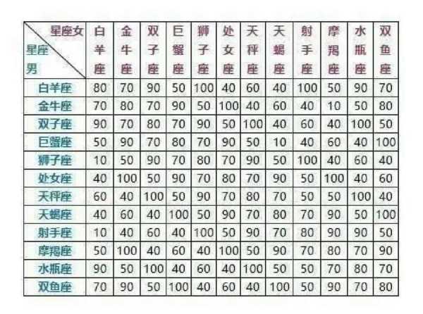 狮子座和射手座的星座配对指数，狮子座和射手座的星座配对指数是多少